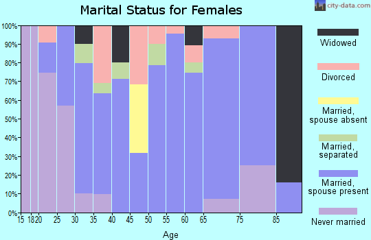 Zip code 37301 marital status for females