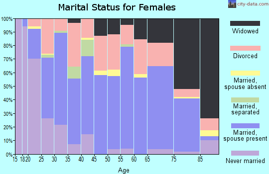 Zip code 37303 marital status for females