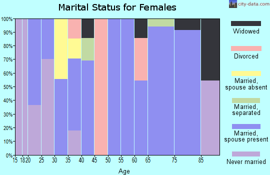 Zip code 37305 marital status for females