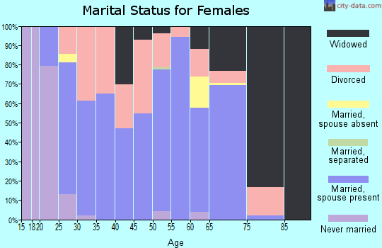 Zip code 37307 marital status for females