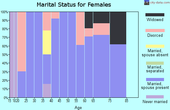 Zip code 37308 marital status for females