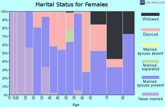 Zip code 37309 marital status for females