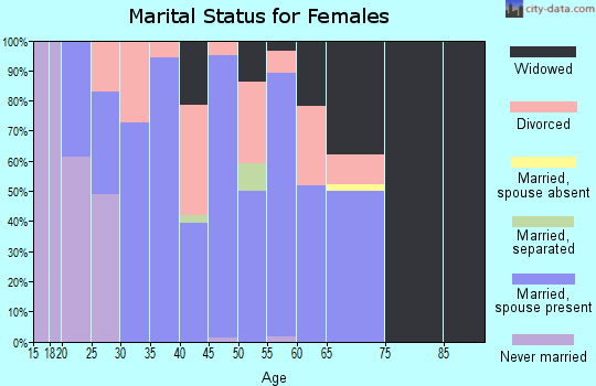 Zip code 37310 marital status for females