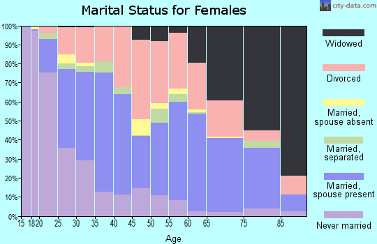 Zip code 37311 marital status for females
