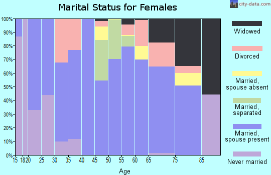 Zip code 37317 marital status for females