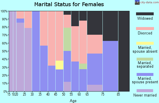 Zip code 37318 marital status for females