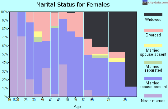 Zip code 37324 marital status for females