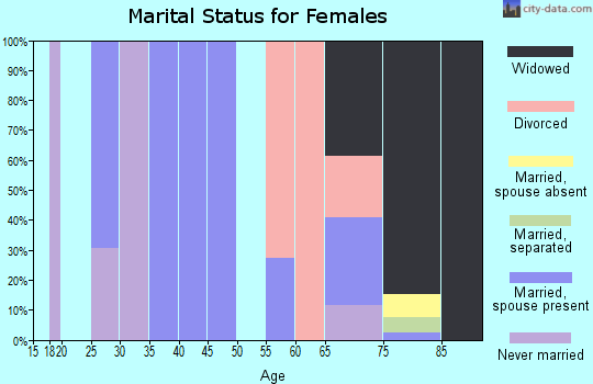 Zip code 37326 marital status for females