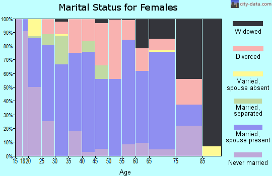 Zip code 37327 marital status for females