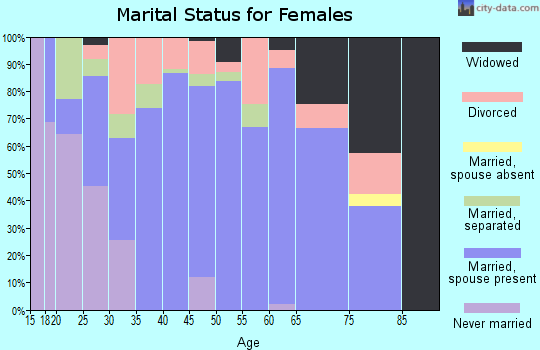 Zip code 37329 marital status for females