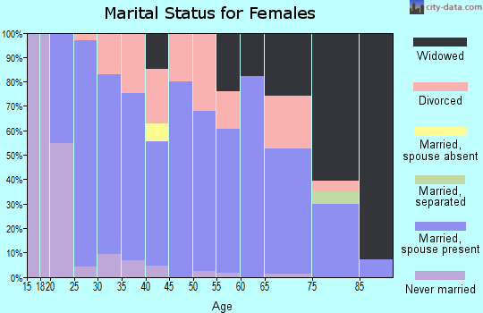 Zip code 37330 marital status for females