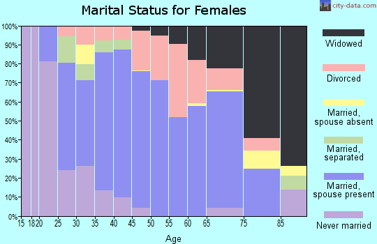 Zip code 37331 marital status for females