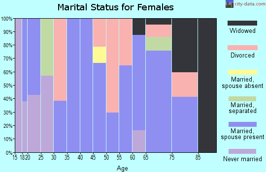 Zip code 37332 marital status for females