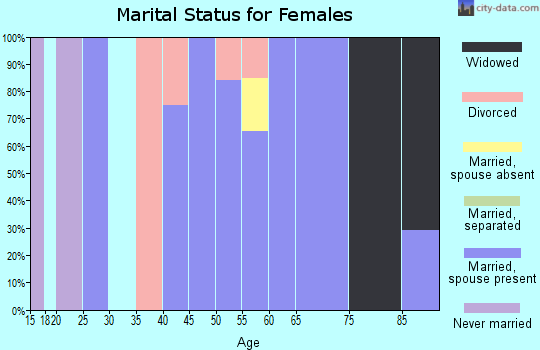 Zip code 37337 marital status for females