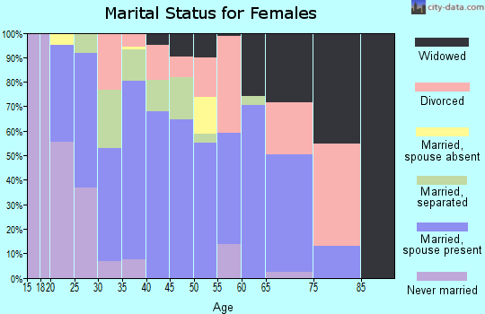 Zip code 37338 marital status for females