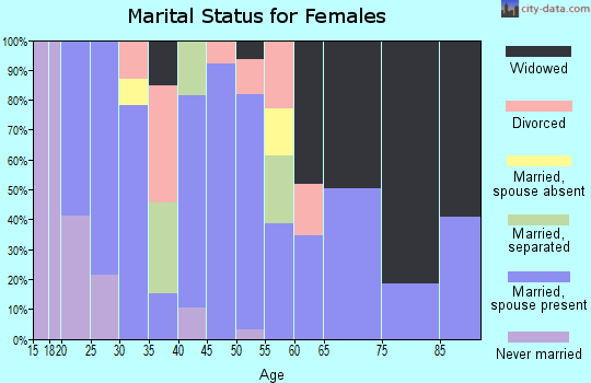 Zip code 37339 marital status for females