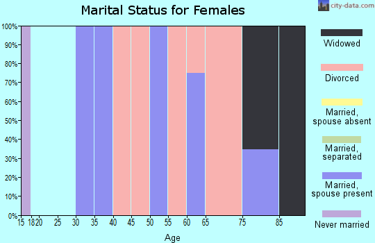 Zip code 37340 marital status for females