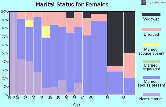 Zip code 37341 marital status for females
