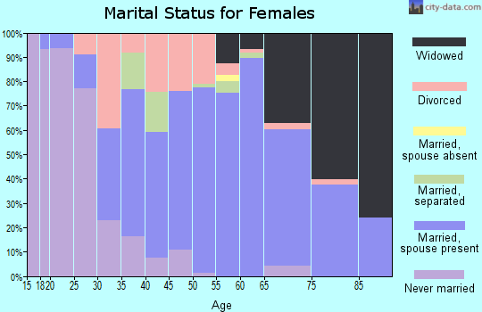 Zip code 37347 marital status for females