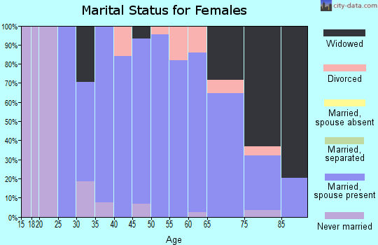 Zip code 37350 marital status for females