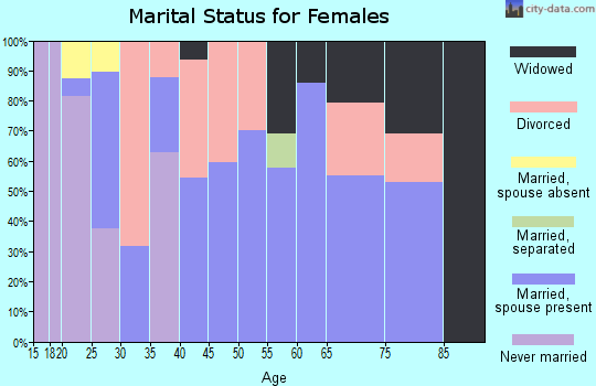 Zip code 37353 marital status for females