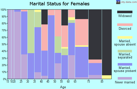 Zip code 37356 marital status for females