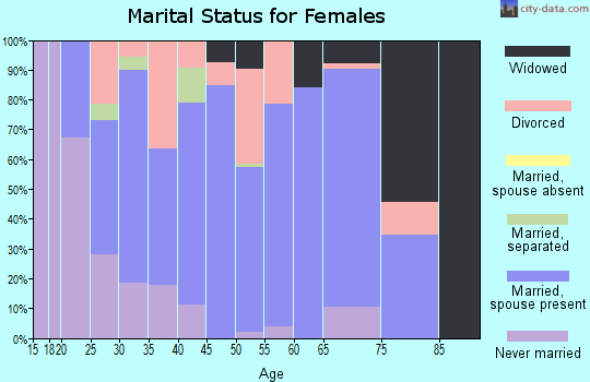 Zip code 37357 marital status for females