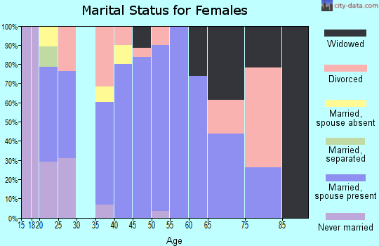 Zip code 37362 marital status for females