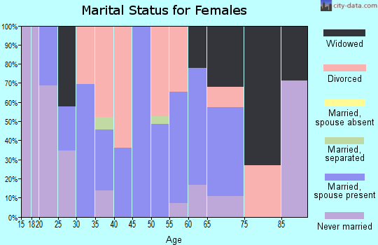 Zip code 37365 marital status for females