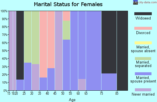 Zip code 37366 marital status for females