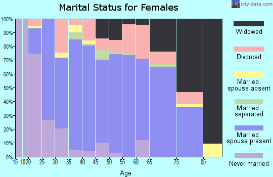 Zip code 37367 marital status for females