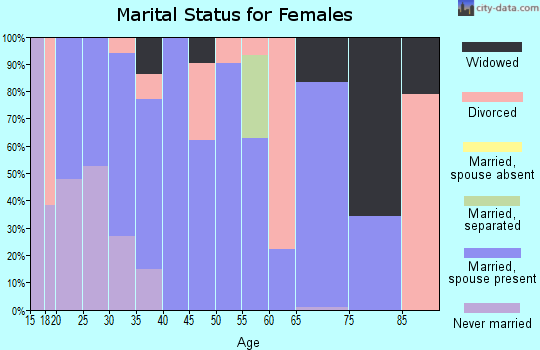 Zip code 37370 marital status for females