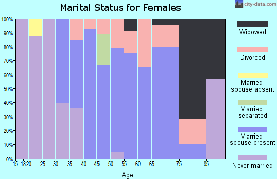 Zip code 37373 marital status for females
