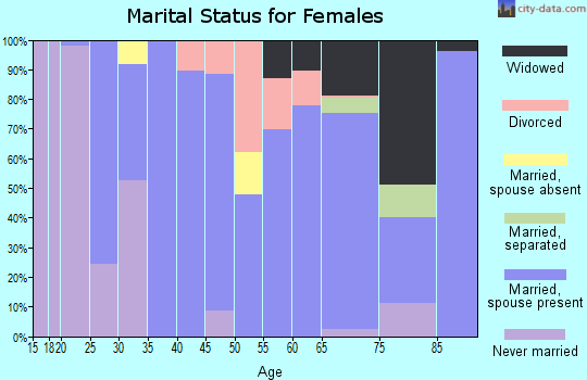 Zip code 37375 marital status for females