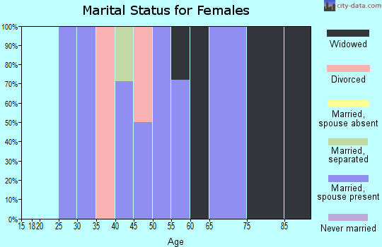 Zip code 37376 marital status for females