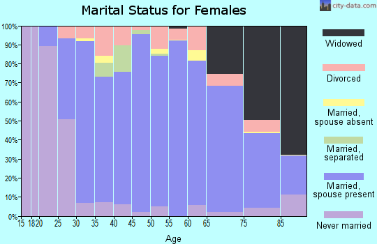 Zip code 37377 marital status for females