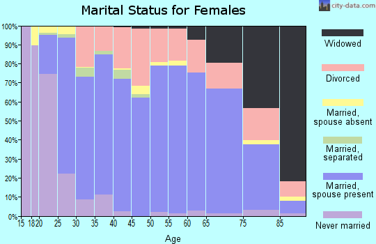 Zip code 37379 marital status for females