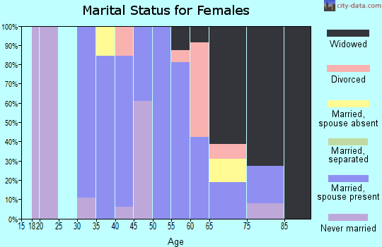Zip code 37391 marital status for females