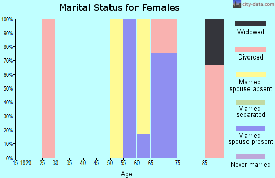 Zip code 37394 marital status for females