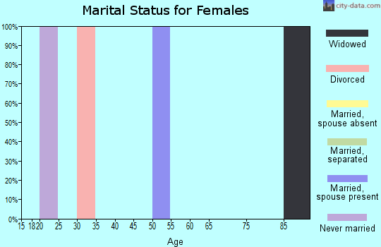 Zip code 37396 marital status for females