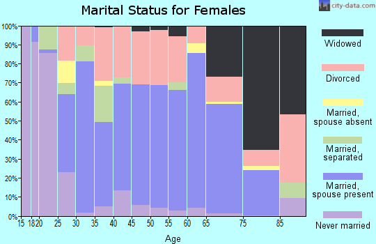 Zip code 37398 marital status for females