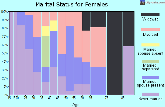 Zip code 37409 marital status for females