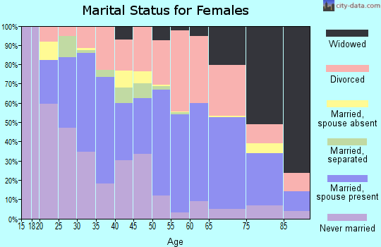 Zip code 37412 marital status for females