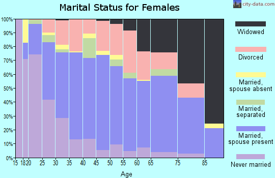 Zip code 37415 marital status for females