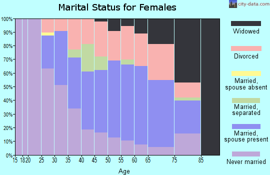 Zip code 37416 marital status for females