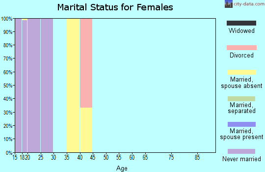 Zip code 37614 marital status for females