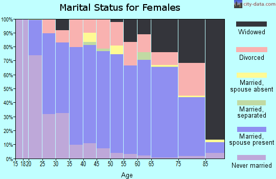 Zip code 37615 marital status for females