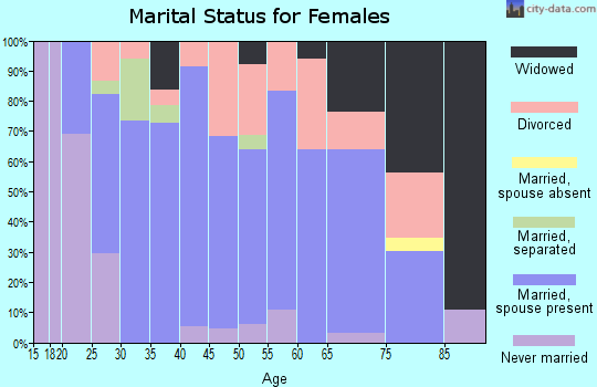 Zip code 37616 marital status for females