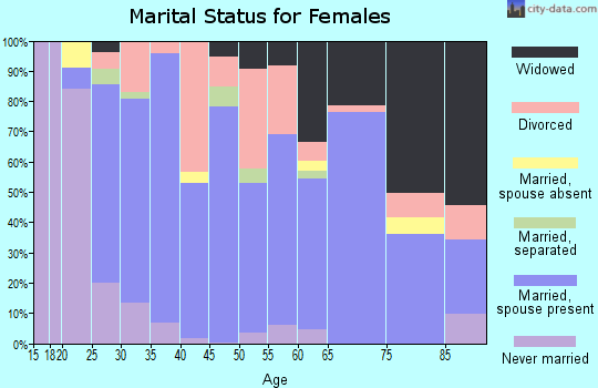 Zip code 37618 marital status for females