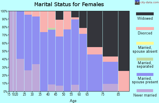 Zip code 37640 marital status for females